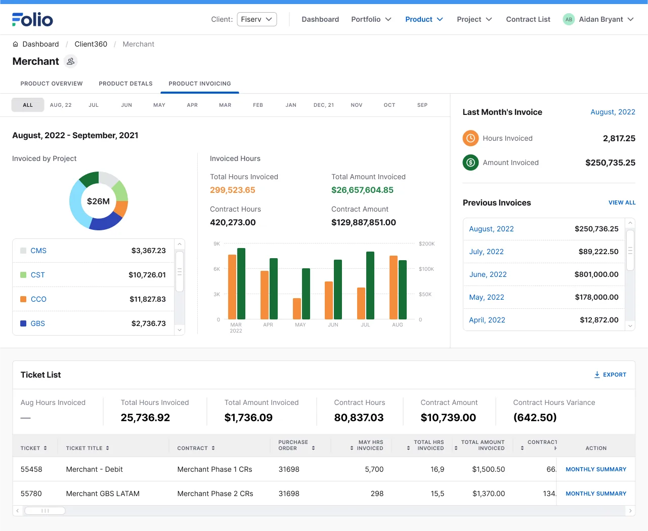 A product's invoicing tab: total amount invoiced by project and a ticket list with amounts