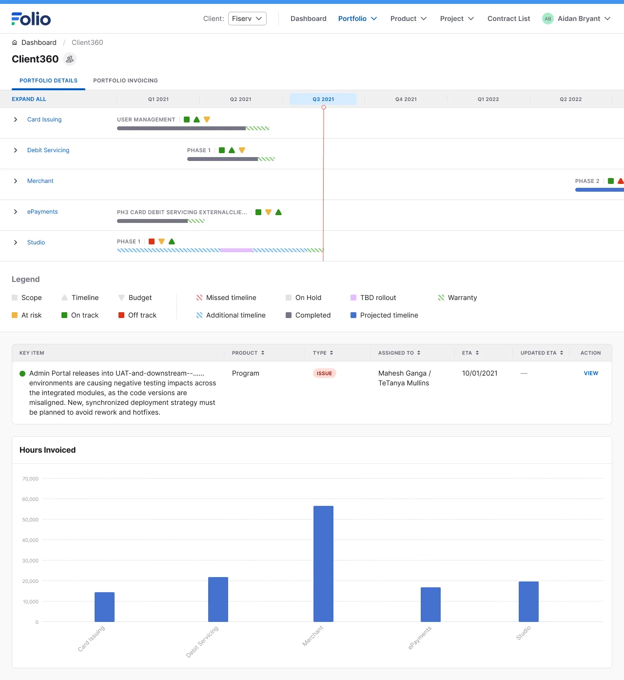 A timeline of products in the portfolio, a table of key items to watch, and a chart of hours invoiced by product