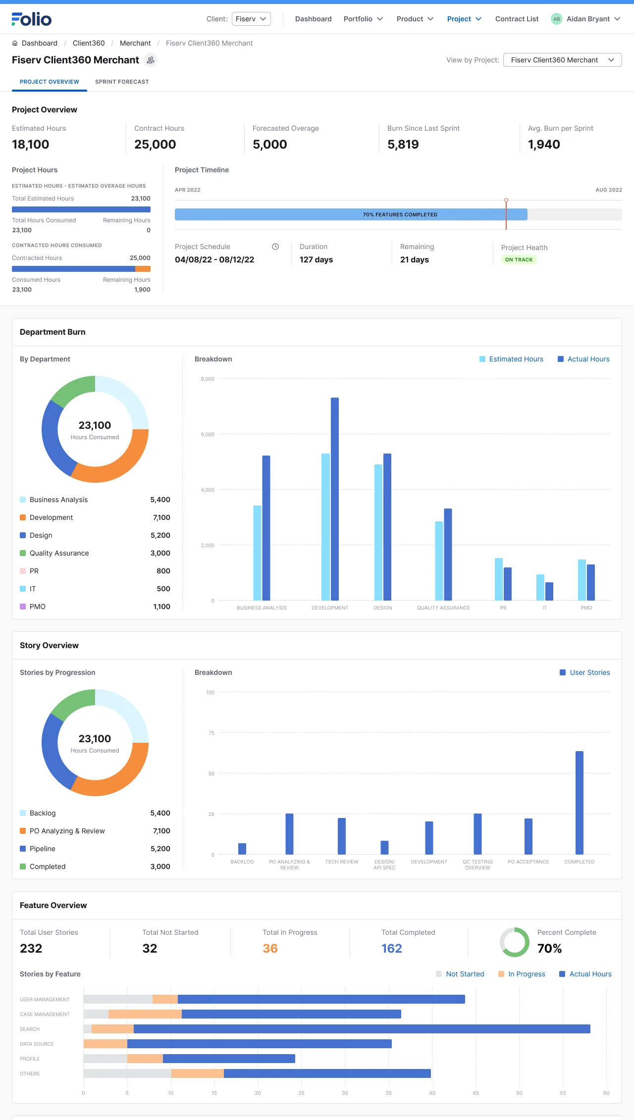 A project overview: hours burned by department, and story and feature progress