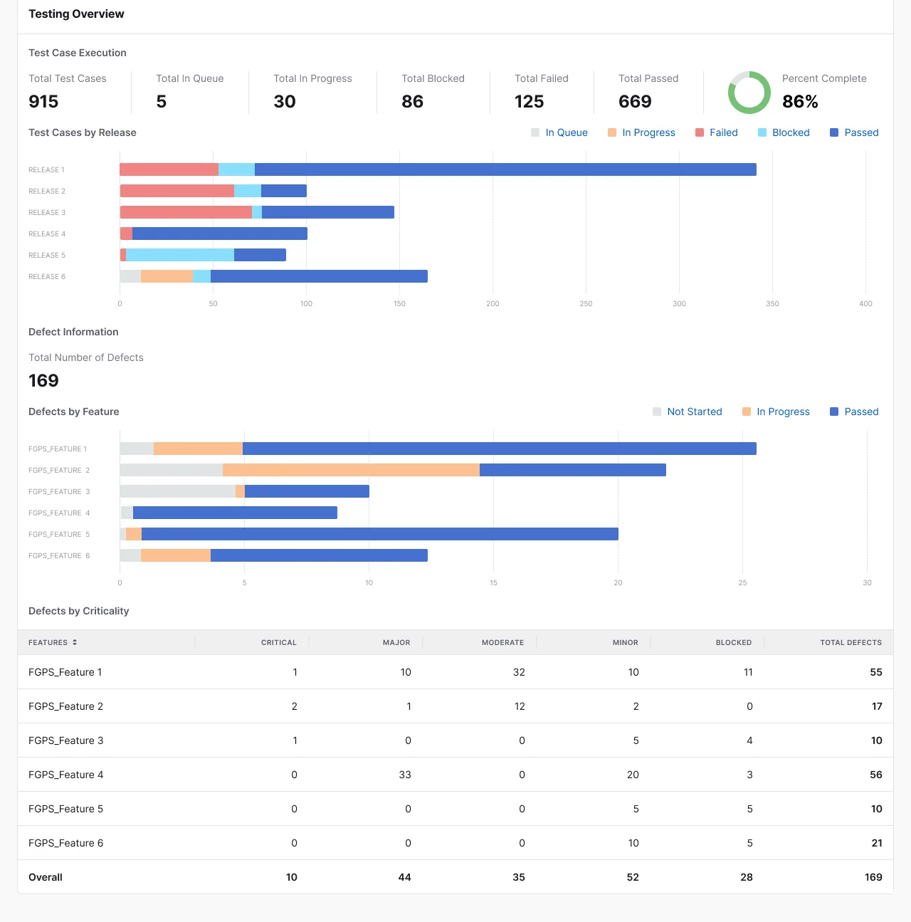 Test results by release and defect counts by feature